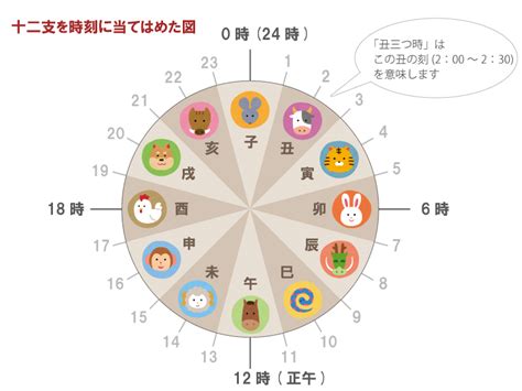 十二干支時間|十二支とは 時刻、方角、月、季節などを表す万能記号